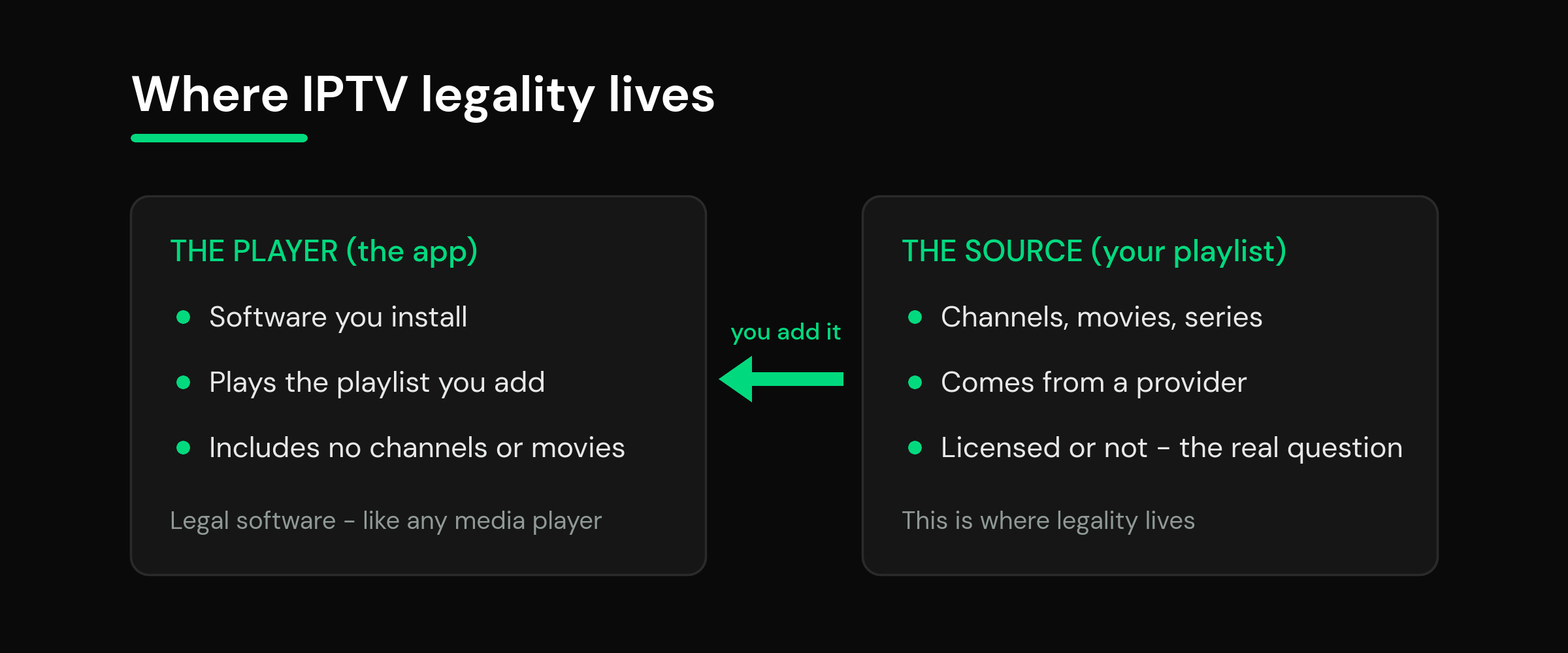 Diagram separating the IPTV player app from the playlist source, showing the player is legal software and legality lives in the source