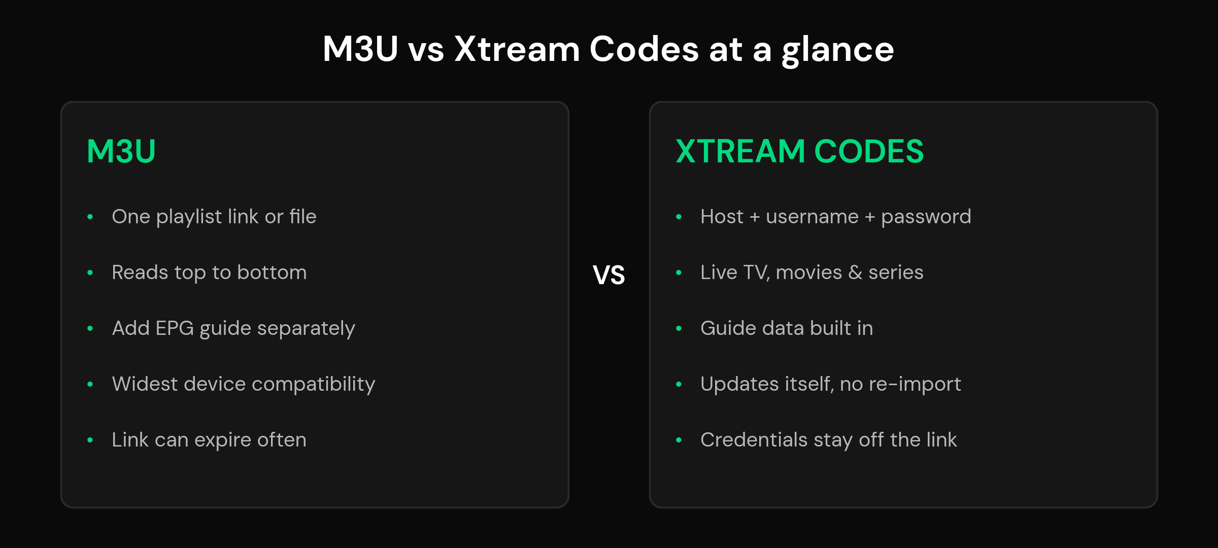mtivi.app M3U vs Xtream Codes: Which IPTV Format Should You Use? Comparison diagram of M3U versus Xtream Codes showing M3U as a playlist link and Xtream Codes as a host, username and password login