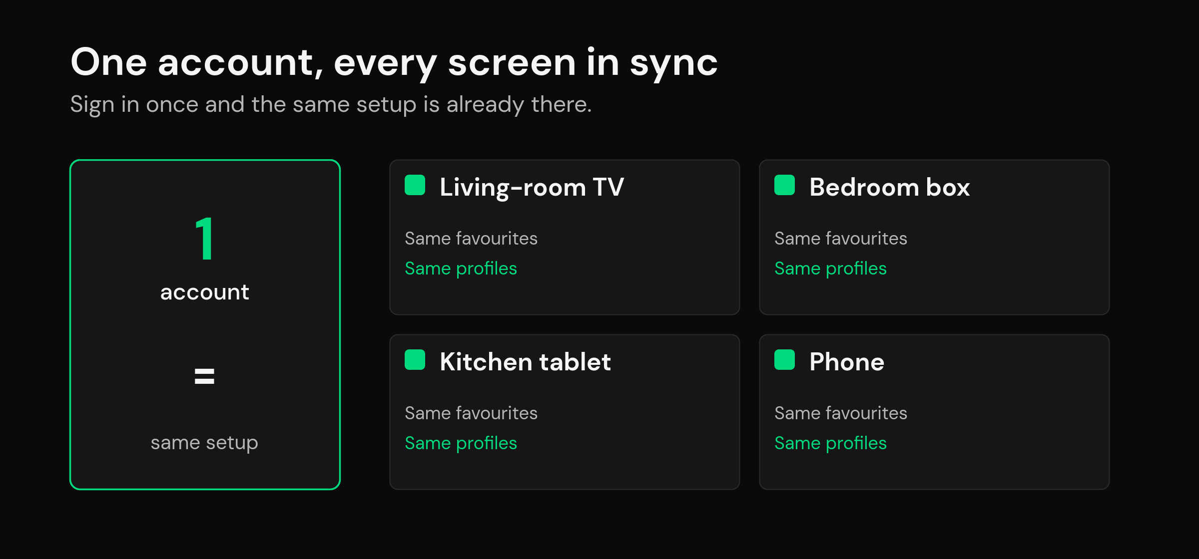 mtivi.app | Best IPTV Player With Cloud Sync for Multiple Devices Diagram of a household where one account keeps the same playlist, favorites and profiles synced across TV, box, tablet and phones
