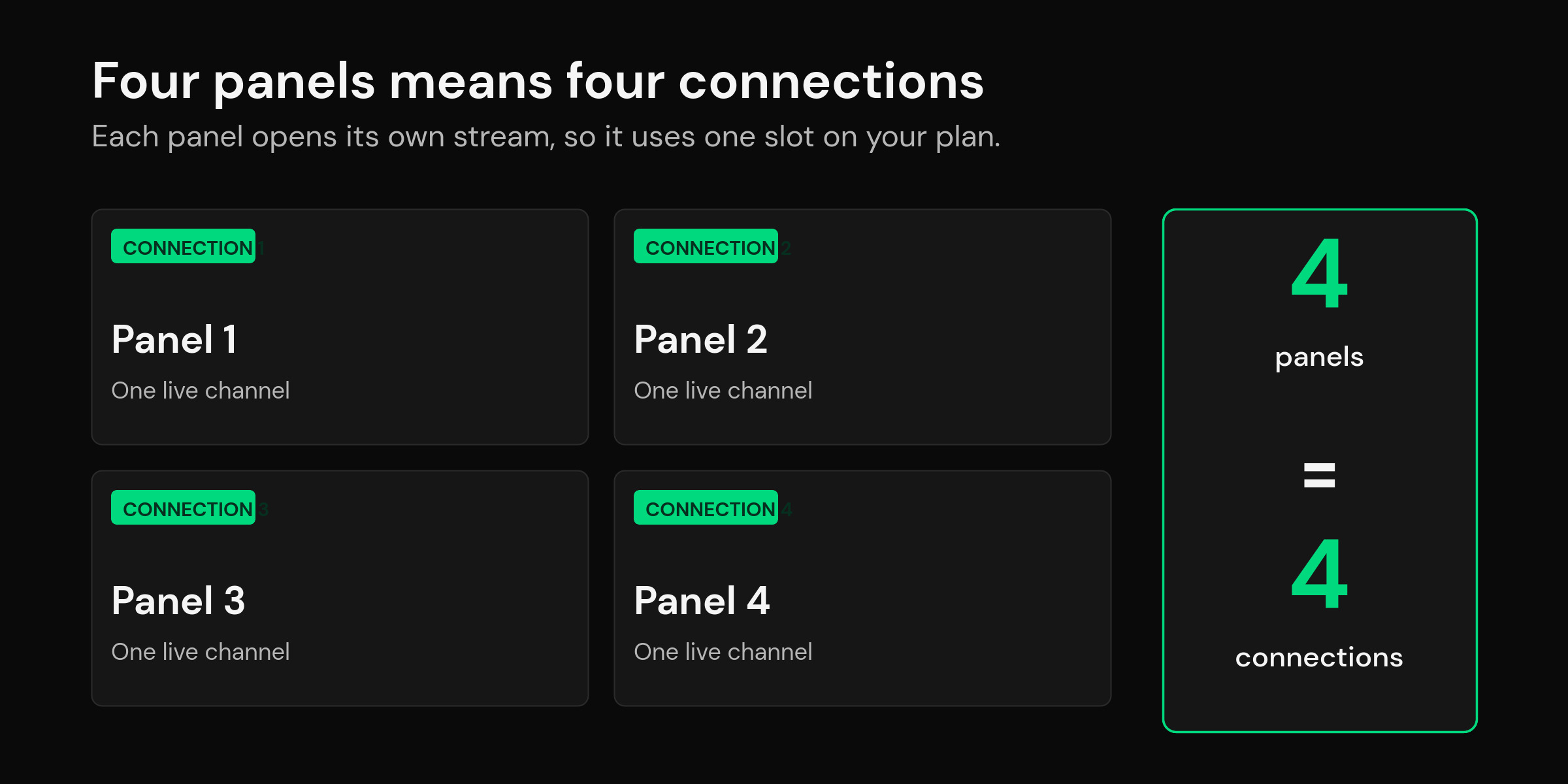 mtivi.app | IPTV Multi-View: Watch Up to 6 Live Channels at Once on One Screen Diagram showing four IPTV multi-view panels where each panel is one live channel using one connection, so four panels equal four connections
