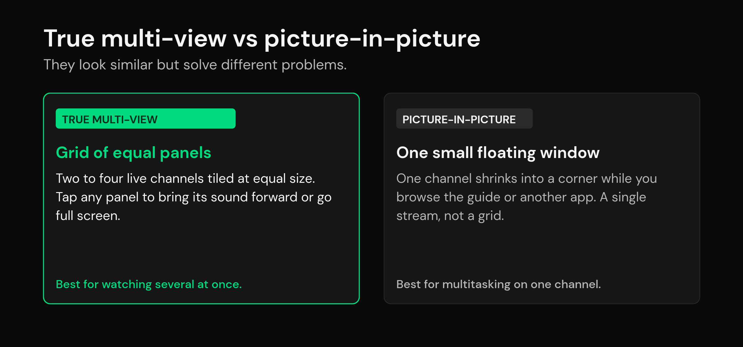 mtivi.app | IPTV Multi-View: Watch Up to 6 Live Channels at Once on One Screen Diagram comparing true IPTV multi-view, a grid of equal live panels, with picture-in-picture, one small floating window over another app