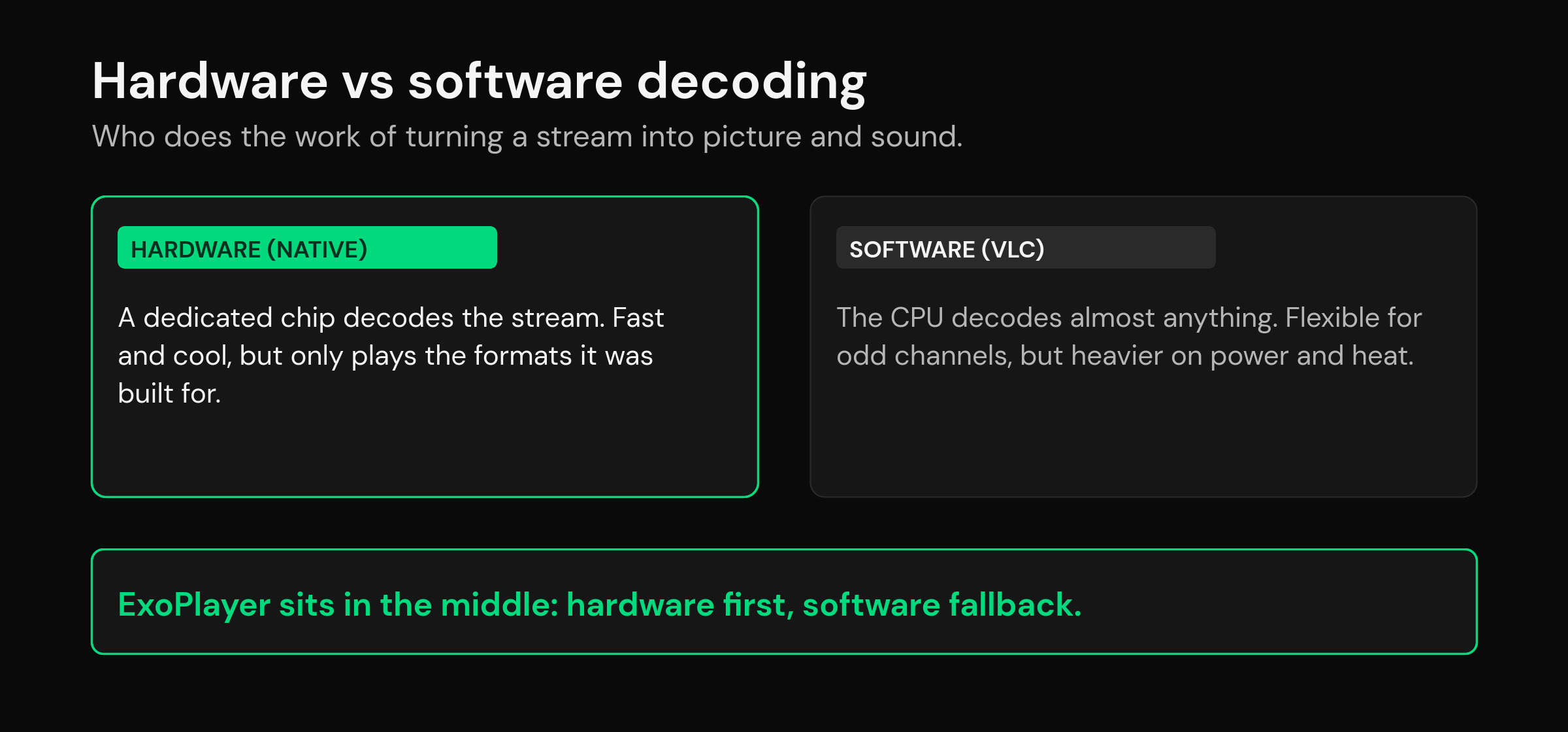 mtivi.app | IPTV Native vs ExoPlayer vs VLC: Which Player Engine Should You Use? Diagram comparing hardware decoding and software decoding for IPTV Native, ExoPlayer and VLC engines