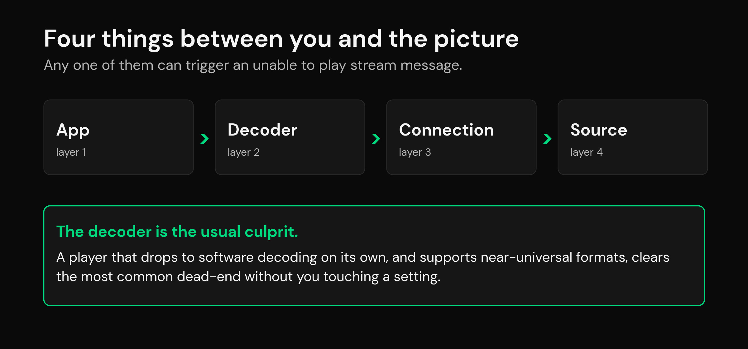 Diagram of the app, decoder, connection and source layers behind an IPTV Smarters unable to play stream error, with automatic software decoder fallback