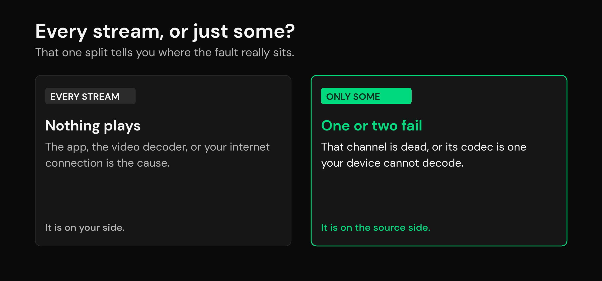 Decision map showing whether every stream or only some streams fail in IPTV Smarters and where the cause sits