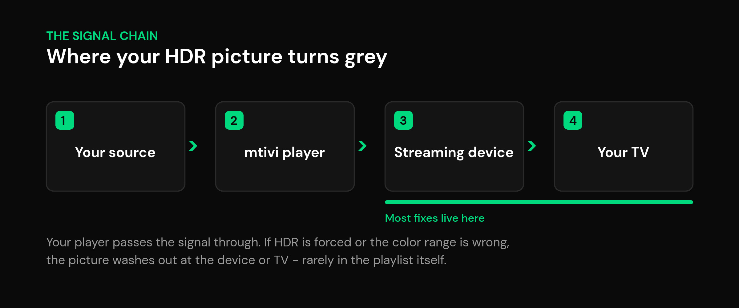 mtivi.app | IPTV Washed Out Colors in HDR? How to Get Proper Color Back Diagram of the IPTV HDR signal chain from source to player to device to TV showing where washed out colors appear