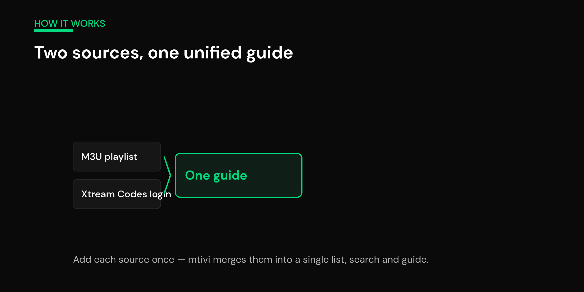 mtivi.app | How to Merge Multiple IPTV Playlists Into One Clean List Diagram showing two IPTV sources, an M3U playlist and an Xtream Codes login, combining into one unified channel guide