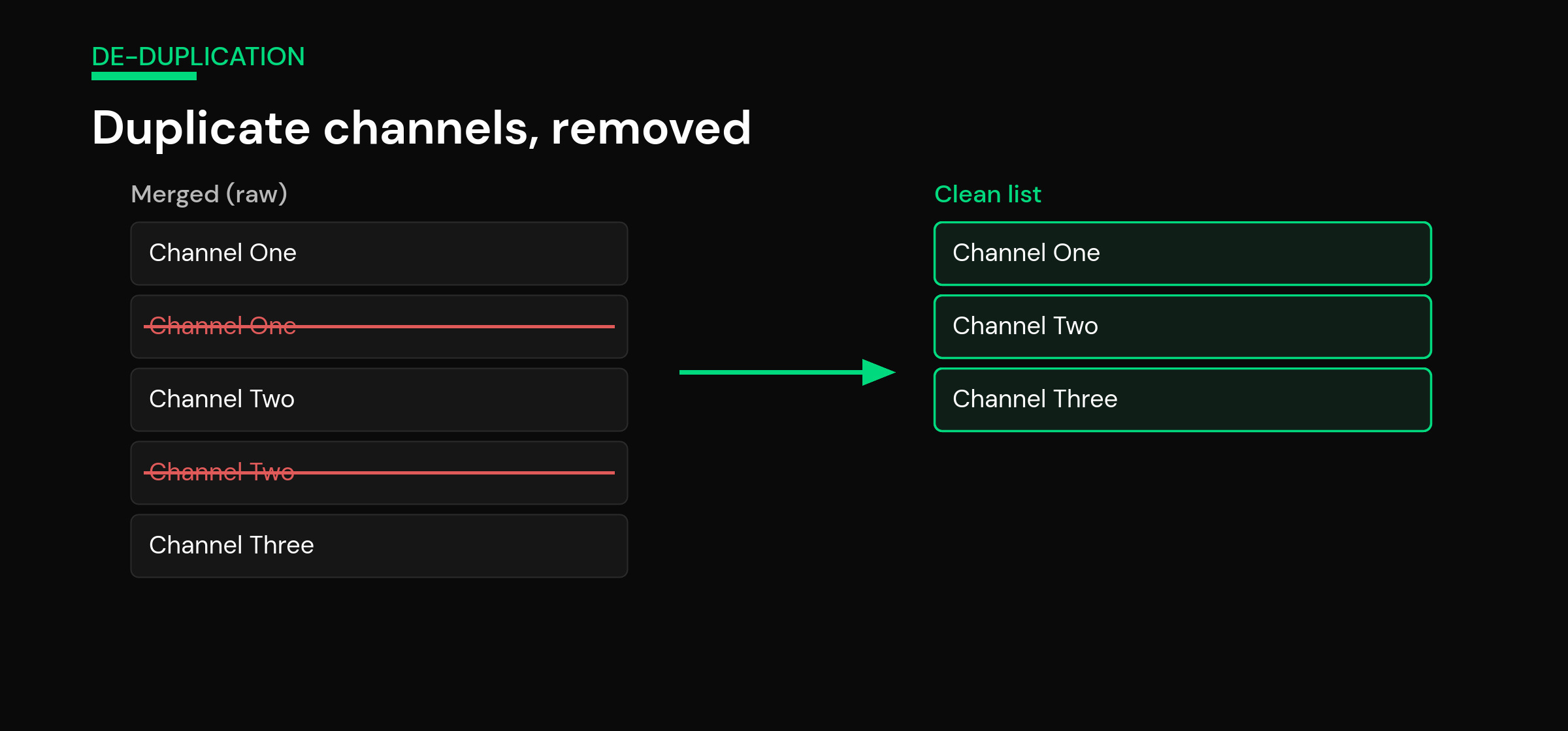 mtivi.app | How to Merge Multiple IPTV Playlists Into One Clean List Diagram showing a merged IPTV list with duplicate channels removed, leaving one clean entry per channel across sources