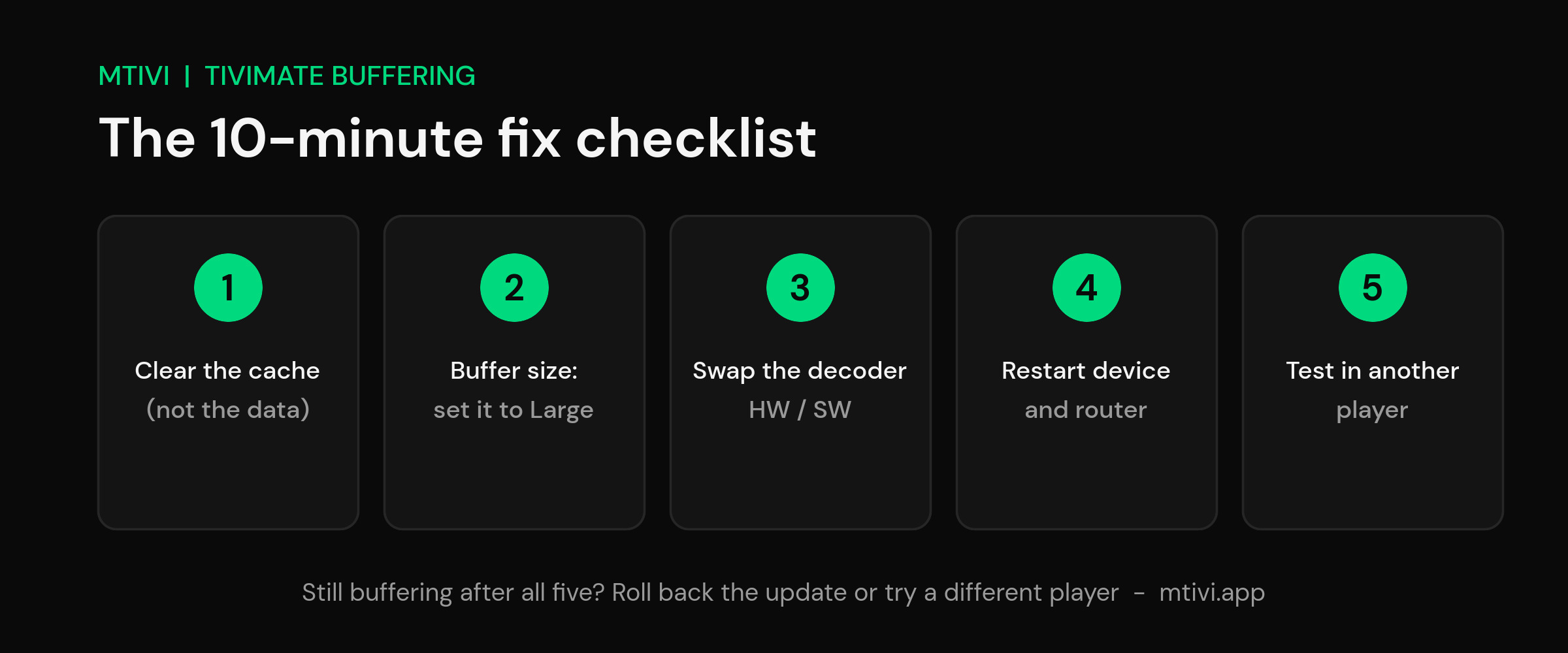Five-step checklist diagram to fix TiviMate buffering after an update: clear cache, raise buffer size, swap decoder, restart hardware, test another player