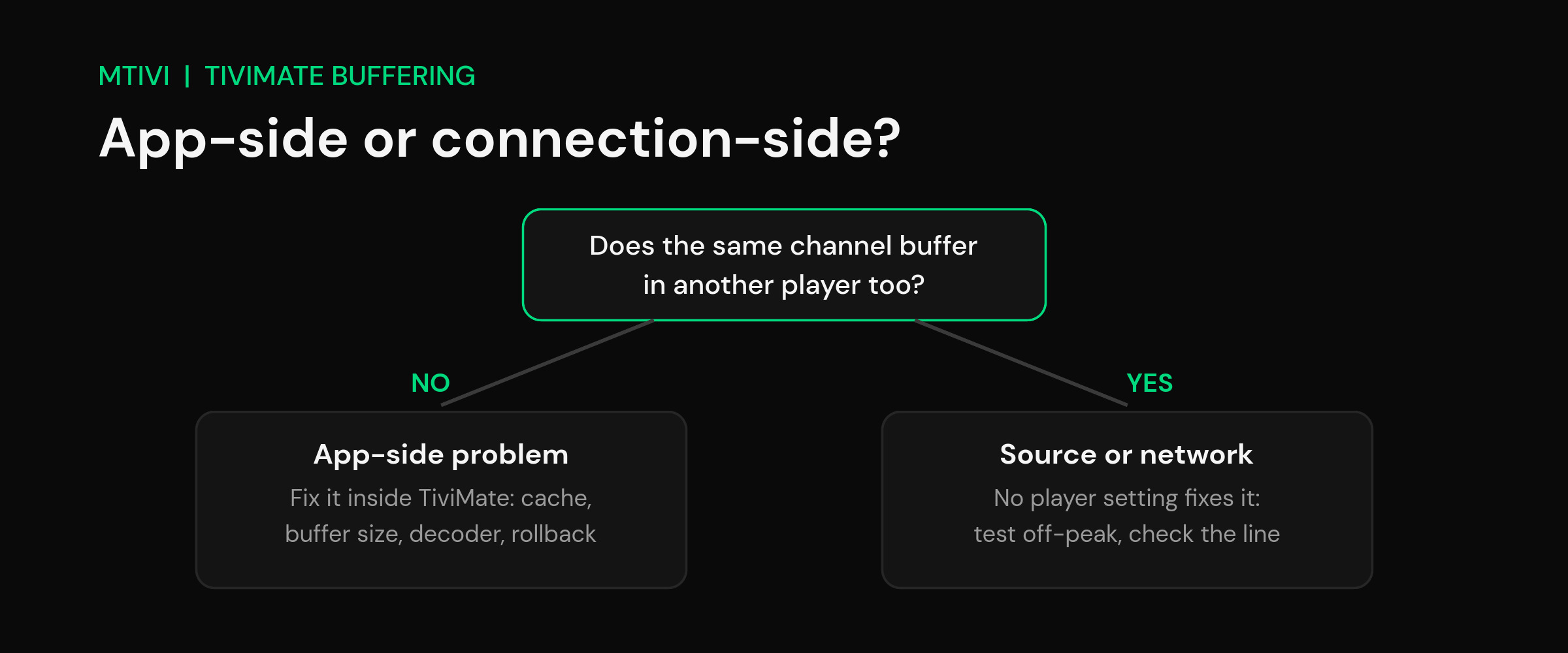 Decision map showing whether IPTV buffering is an app-side problem or a source and network problem