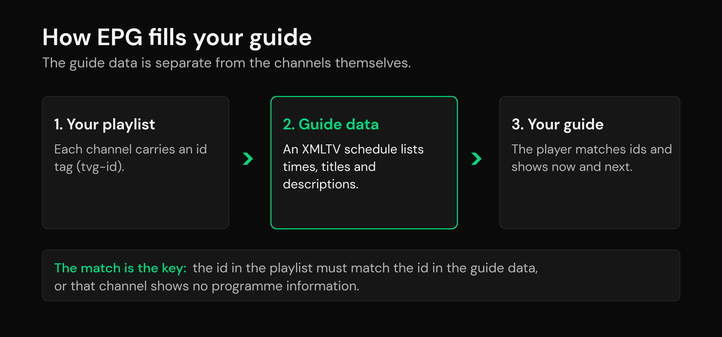 mtivi.app | What Is EPG in IPTV? The TV Guide, Explained Diagram showing how EPG works in IPTV: a playlist channel id matches XMLTV guide data so the player shows now and next